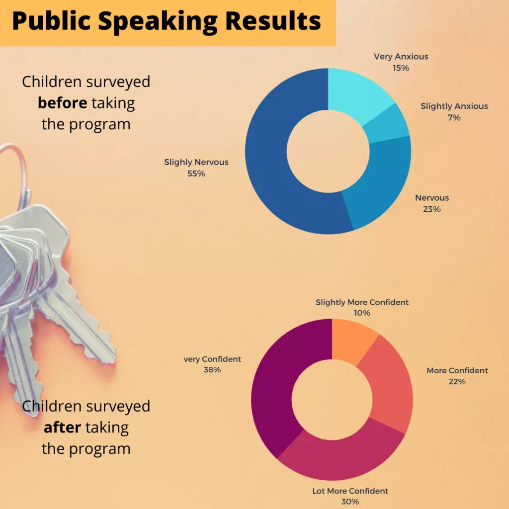 How children feel about public speaking